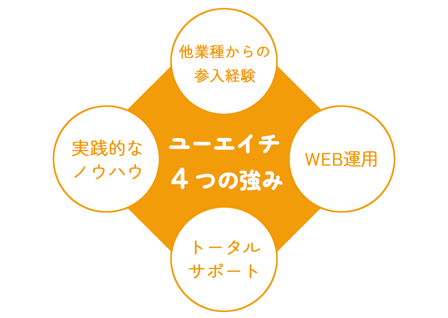 株式会社ユーエイチ４つの強み